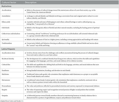 Cultural adaptations and cultural factors in EBI implementation with Latinx communities